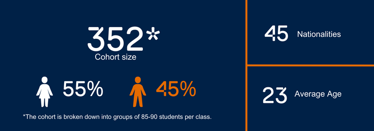 Image showing the gender breakdown, age, number of nationalities and the current class and cohort sizes. 